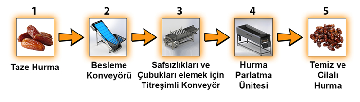 Akış Şeması- Tarih Temizleme ve Parlatma Hattı