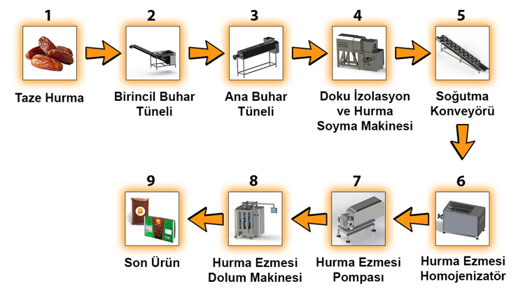 Akış Şeması - Hurma Ezmesi Üretim ve Dolum Hattı