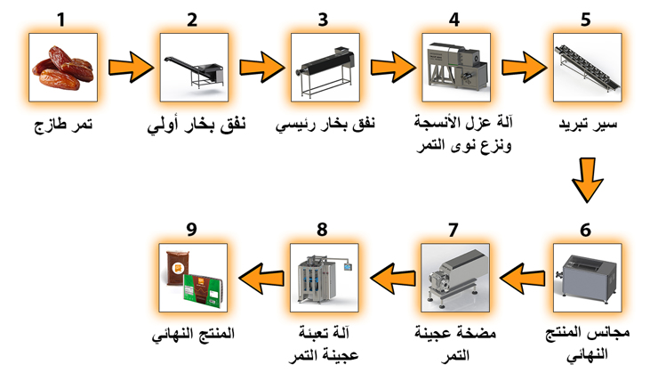 مخطط العمل - خط إنتاج وتعبئة عجينة التمر