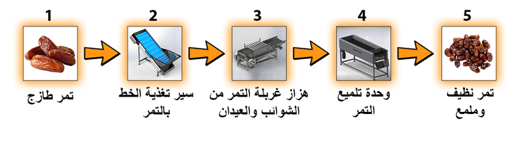 مخطط العمل – خط تنظيف وتلميع التمور