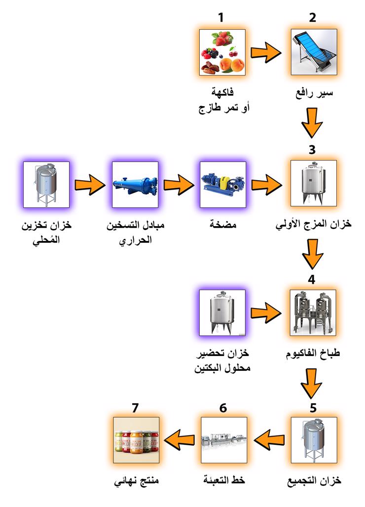 خطط العمل - خط إنتاج وتعبئة مربى الفاكهة والتمر