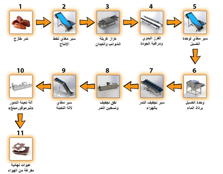 مخطط العمل – خط غسيل وتعبئة التمور