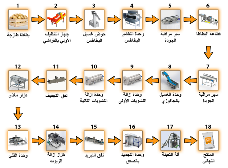 مخطط العمل - خط إنتاج أصابع البطاطا المقلية المجمدة