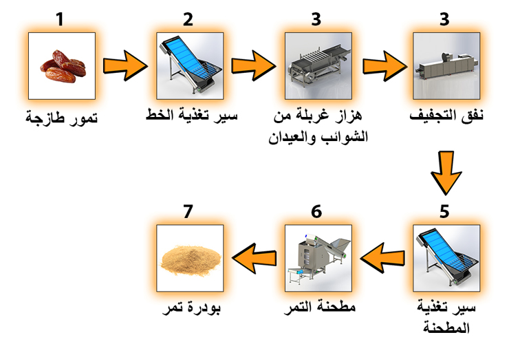 مخطط العمل – خط إنتاج وتعبئة بودرة التمر