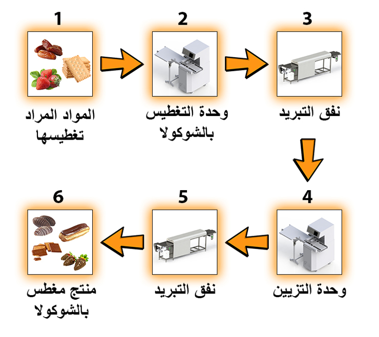 مخطط العمل – خط التغطيس بالشوكولا