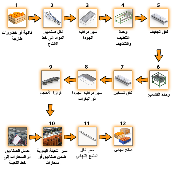 مخطط العمل - خط غسيل وتشميع وفرز الفاكهة