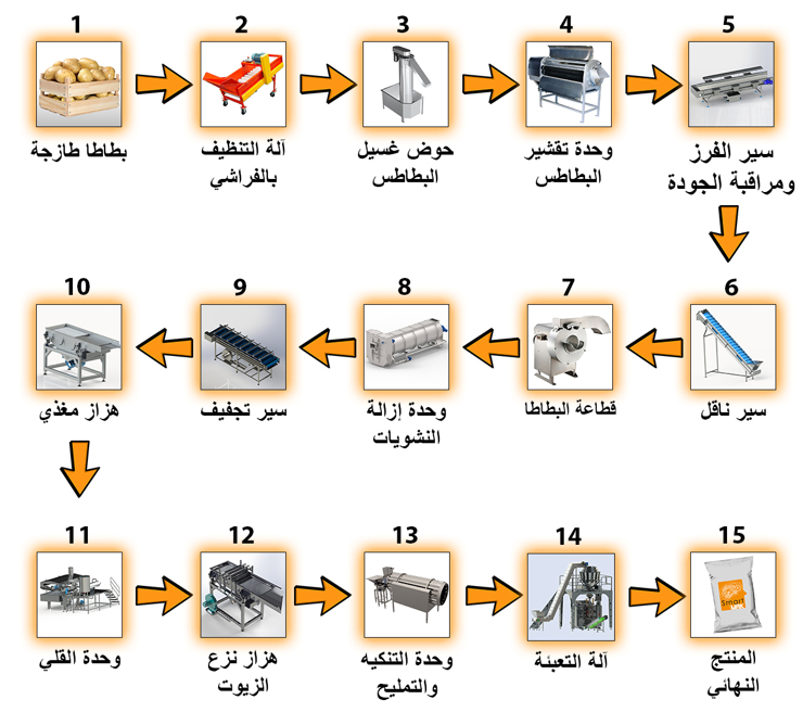 مخطط العمل - خط إنتاج وتعبئة شرائح البطاطس الطبيعية