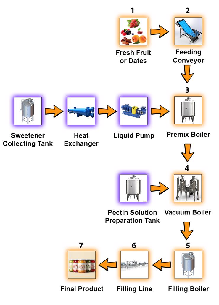 Flowchart - Fruit Jam Production and Filling Line