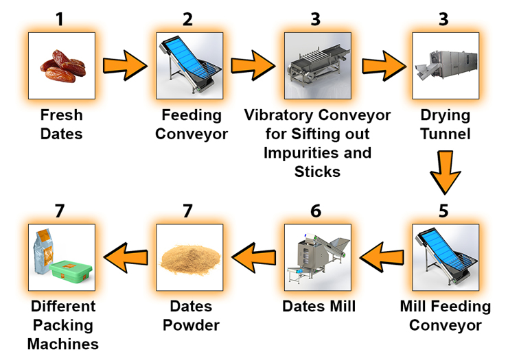 Flow Chart - Dates Powder Production and Filling Line