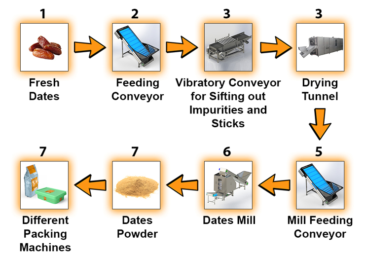 Flow Chart - Dates Powder Production and Filling Line