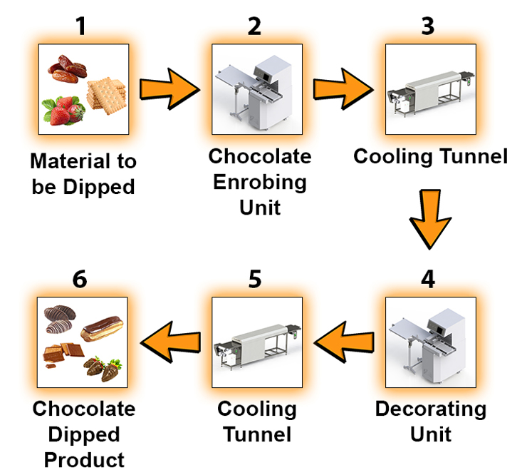 Flowchart - Chocolate Enrobing Line