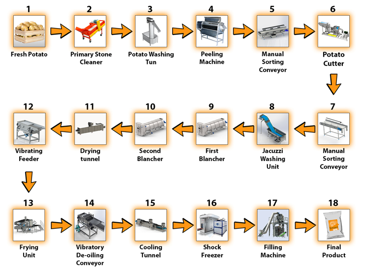 Flow Chart - Frozen French Fries Production and Filling Line