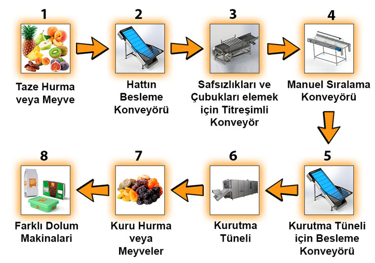 Akış çizelgesi- Hurma ve Meyveler Kurutma Hattı