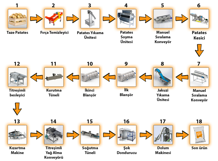 Akış Şeması - Dondurulmuş Patates Kızartması Üretim ve Dolum Hattı
