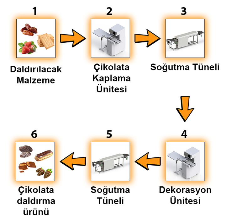 Akış Şeması- Çikolata Kaplama Hattı