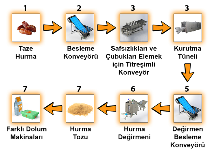 Akış Şeması- Hurma Tozu Üretim ve Dolum Hattı